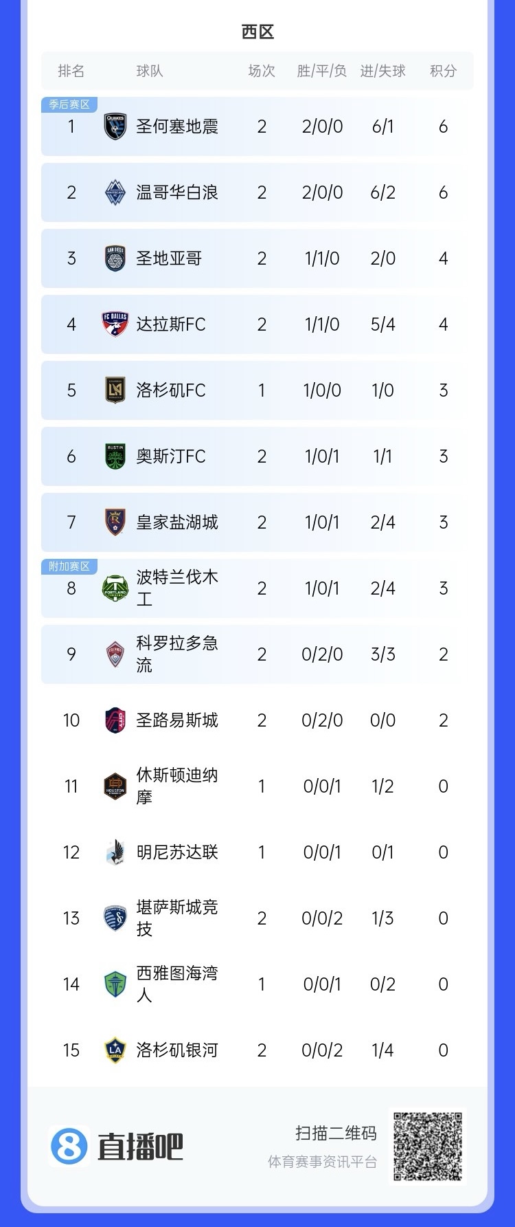 兩連??！上賽季美職聯總冠軍洛杉磯銀河再輸球，暫跌至西區倒一