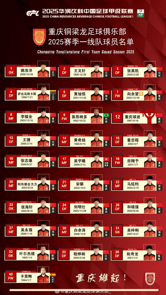 重慶銅梁龍2025賽季一線隊名單：平均23.7歲，重慶球員占比29.6%