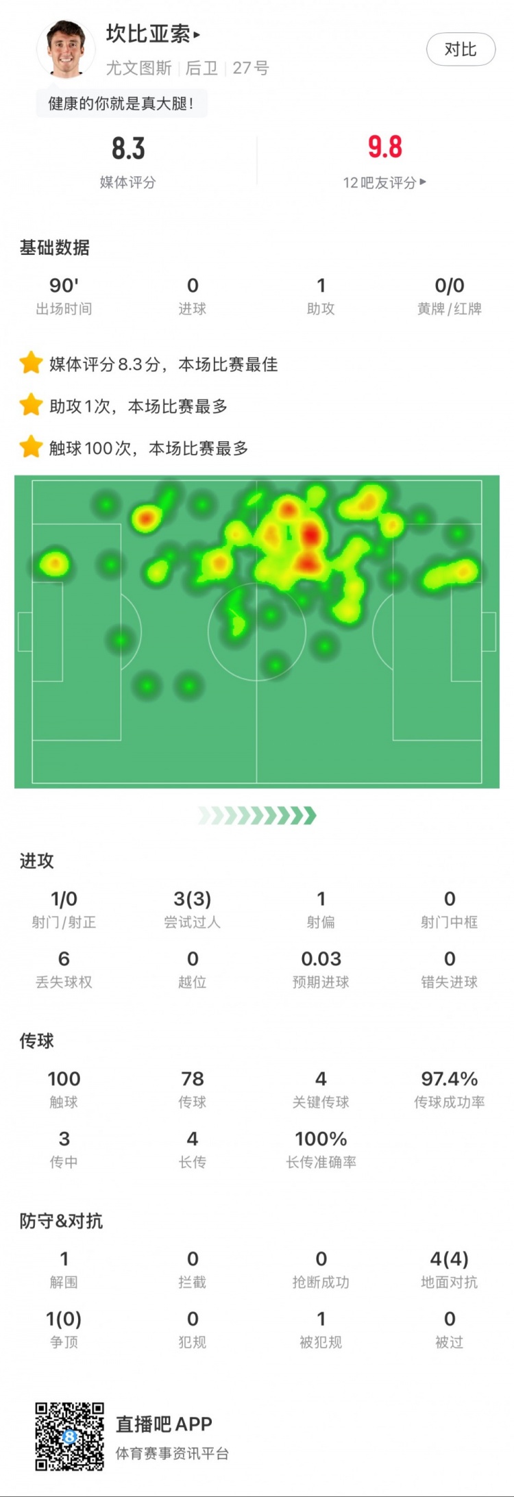 坎比亞索本場數據：1次助攻，4次關鍵傳球，3次成功過人