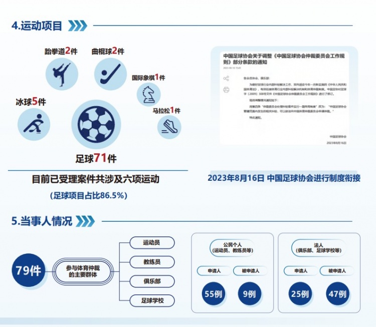 中國體育仲裁委員會公布年度報告，足球項目案件71件占比86.5%