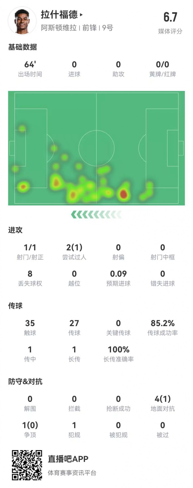 存在感低！拉什福德本場1射0正&0關鍵傳球 5對抗1成功 獲評6.7分