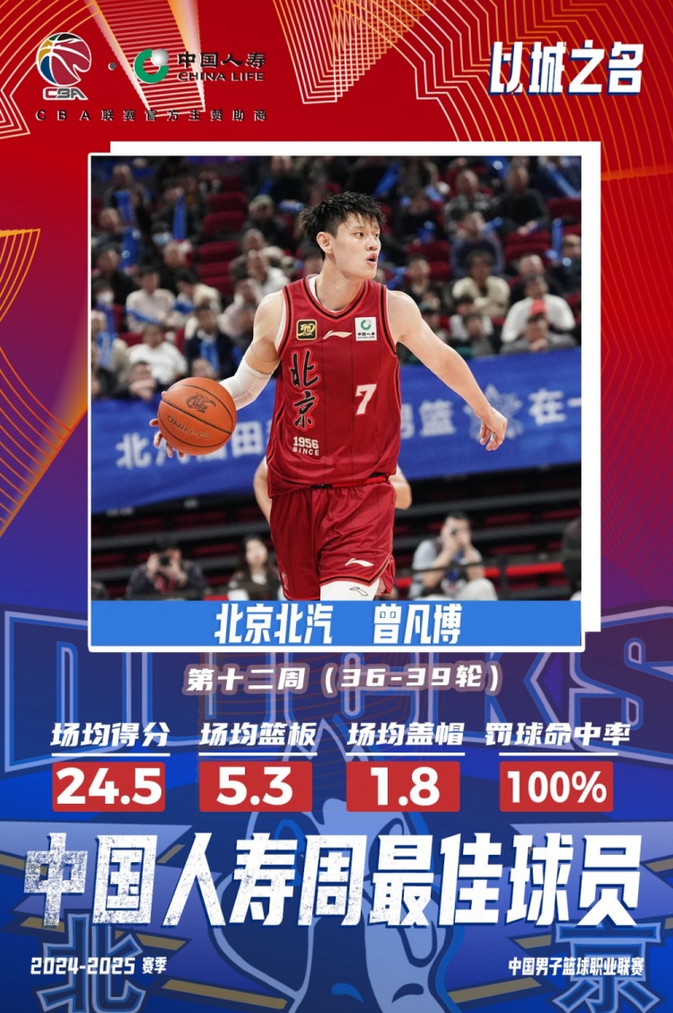 生涯首次！曾凡博當選第十二周周最佳球員 場均轟24.5分5.3板