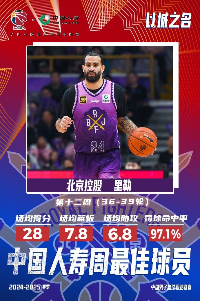 出戰4場場均28分7.8板6.8助！北控外援里勒當選周最佳外援