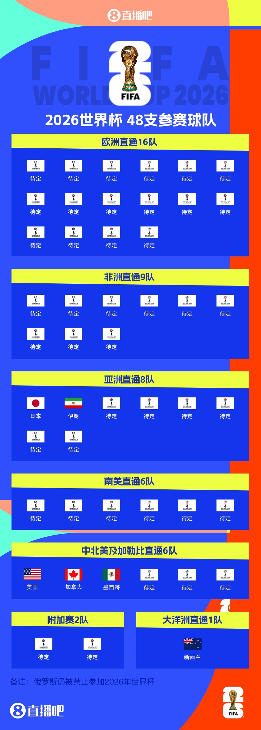 連續4屆參賽！伊朗提前2輪晉級2026世界杯，預選賽晉級第三隊