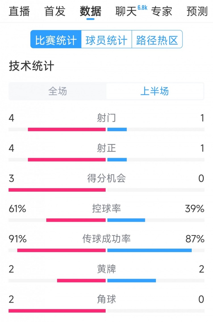 雙方5次射門進4球，阿根廷vs巴西半場數據：射門4-1，得分機會3-0