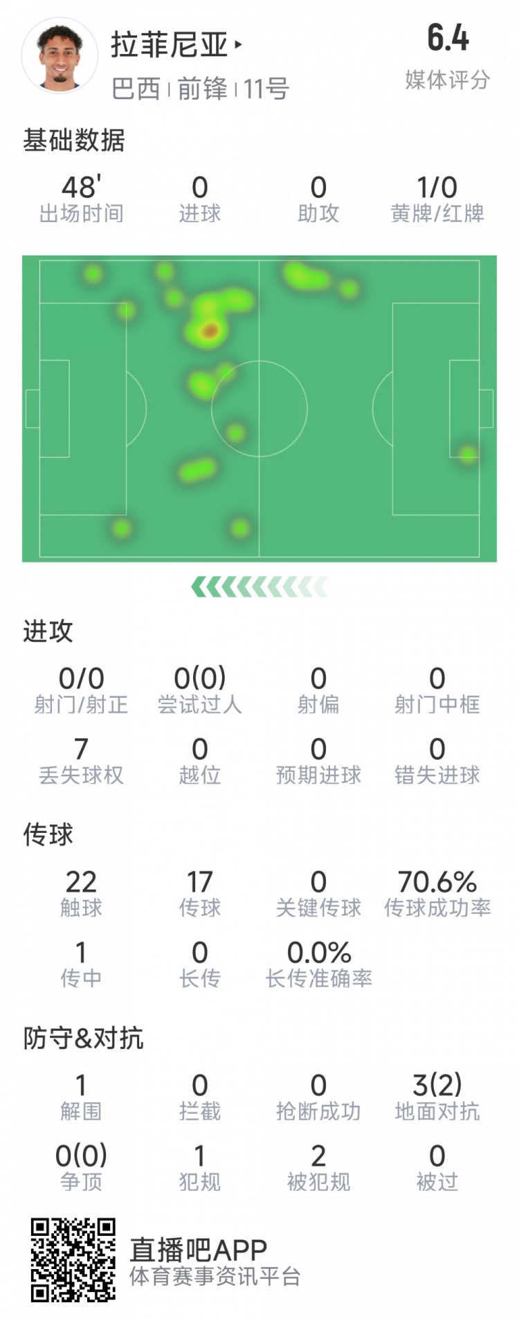 拉菲尼亞半場數據：射門&過人數據掛零，3對抗2成功，吃到黃牌