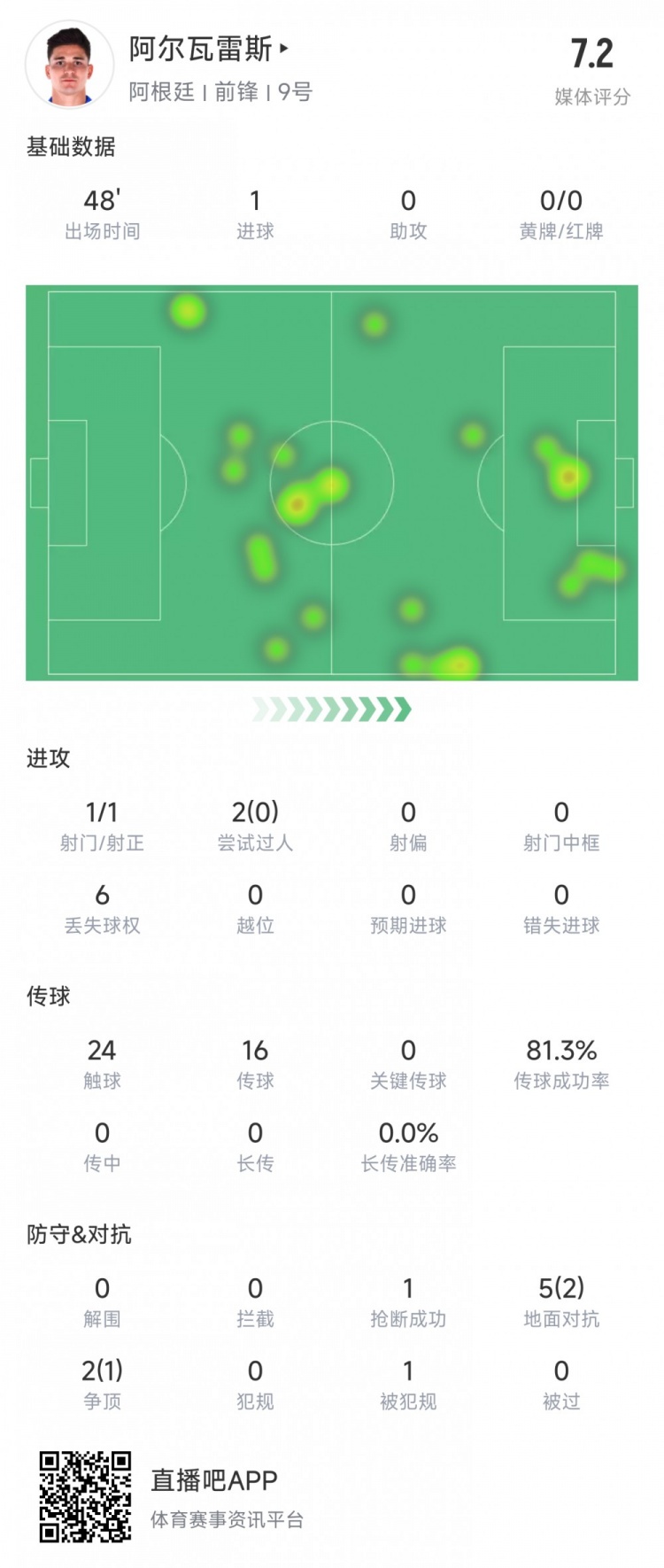 阿爾瓦雷斯上半場數據：1次射正進1球，媒體評分7.2