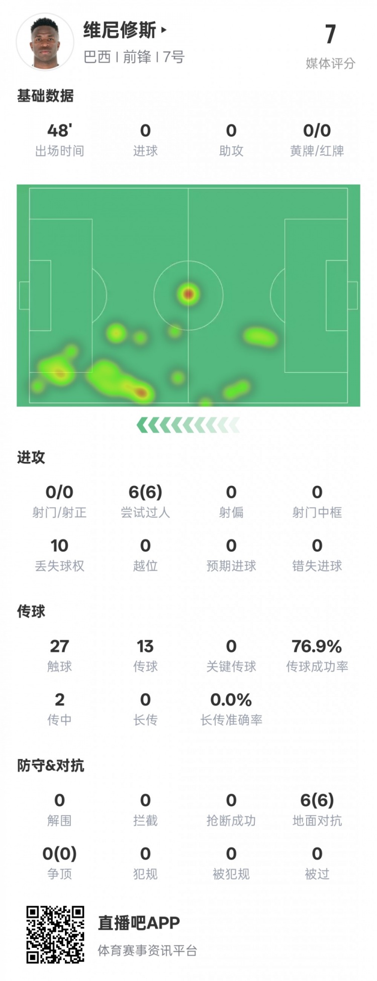 維尼修斯半場數據：6次過人均成功&10次丟失球權，評分7.0