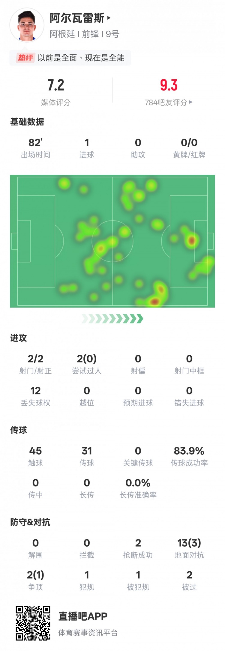 阿爾瓦雷斯本場數據：2射門2射正1進球，評分7.2