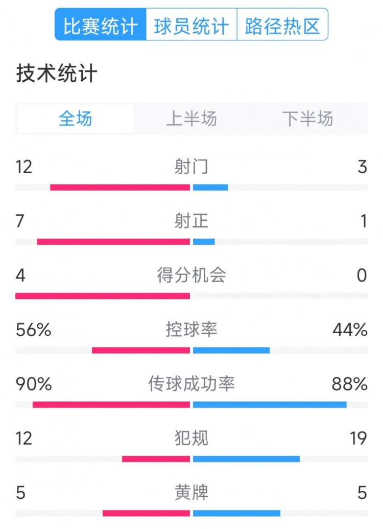 阿根廷4-1巴西全場數據：射門12-3，射正7-1，得分機會4-0