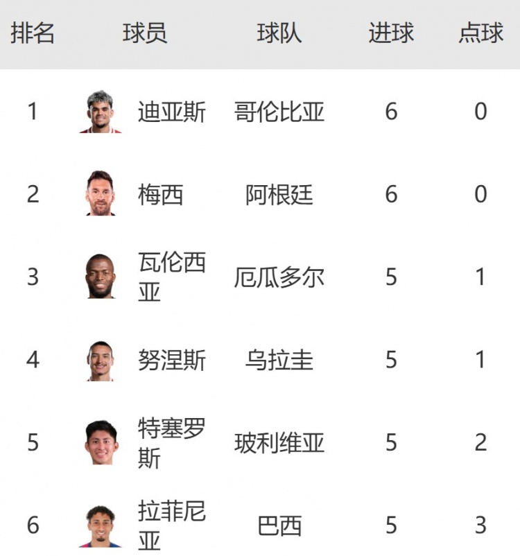 南美區世預賽射手榜：迪亞斯6球平梅西并列榜首，努涅斯&拉菲5球