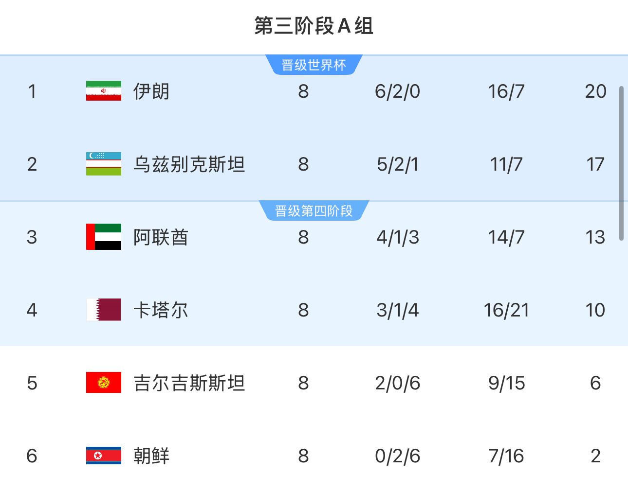 提前2輪出局！朝鮮8輪積2分&凈勝球-9，成本屆18強賽首支出局球隊