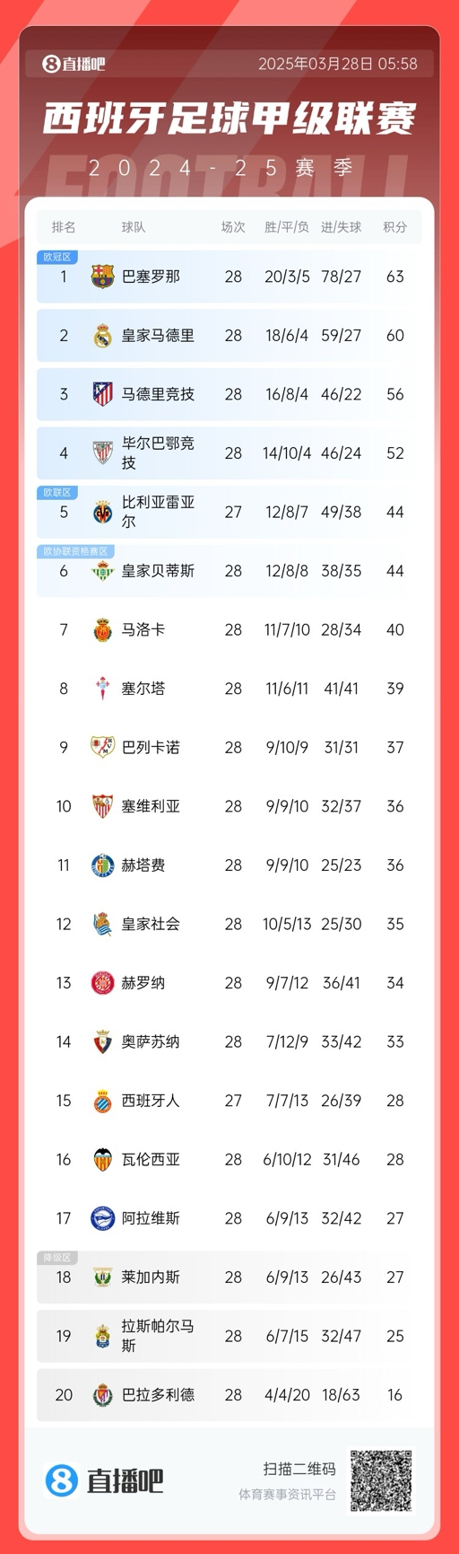 西甲積分榜：巴薩3分優勢領先皇馬，馬競已落后榜首7分