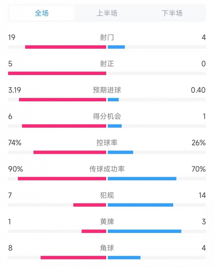 巴薩vs奧薩蘇納數據：射門19比4、射正5比0、控球率74%比26%