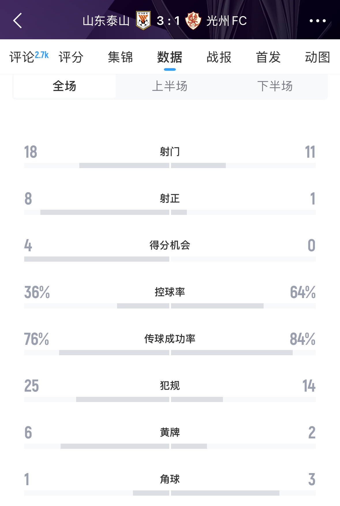 又被罰了！亞足聯官方：泰山對陣光州時6人染黃，罰款6000美元