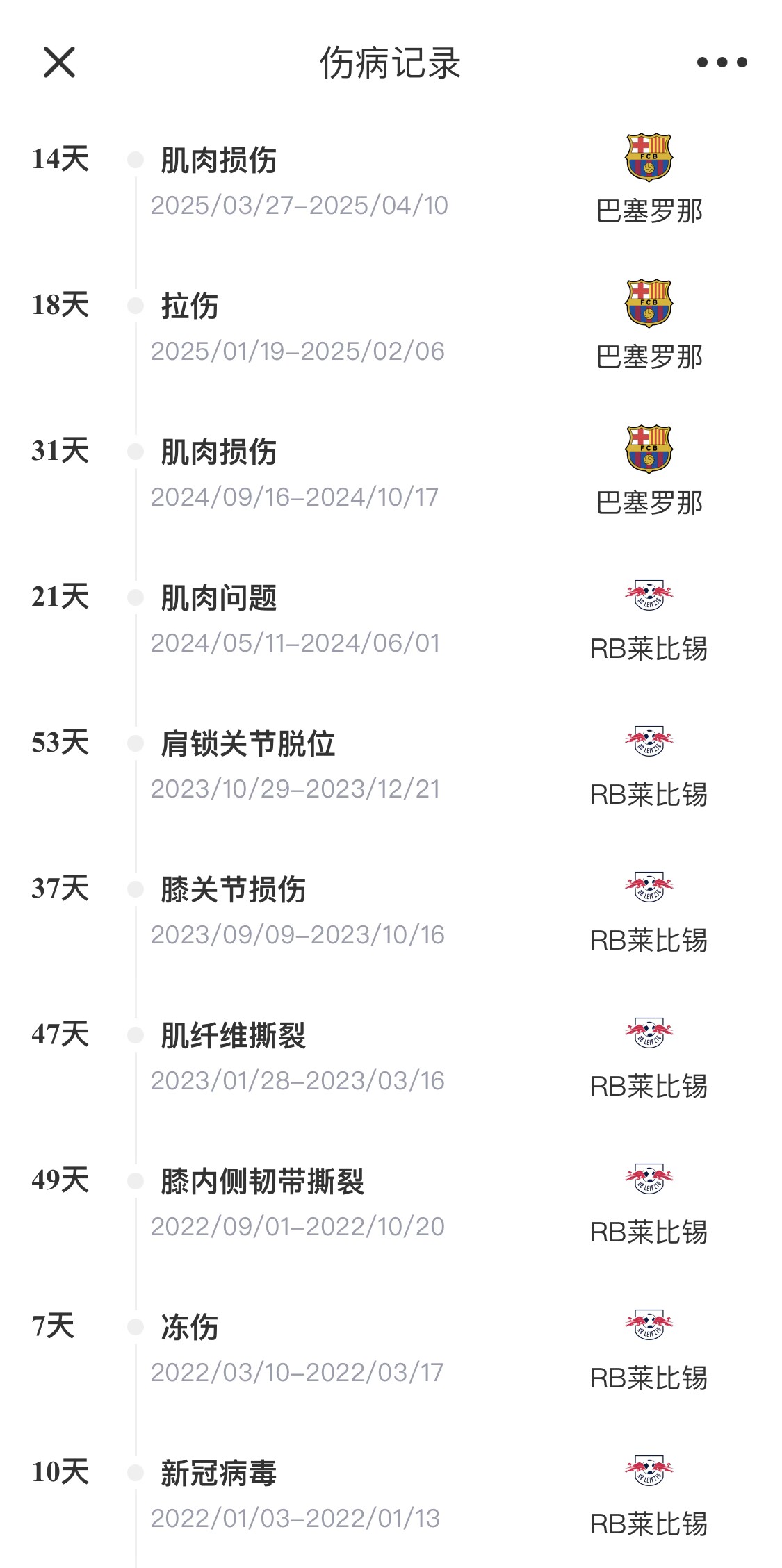 脆脆鯊！奧爾莫或遭內收肌損傷，本賽季已傷3次休66天缺席10場