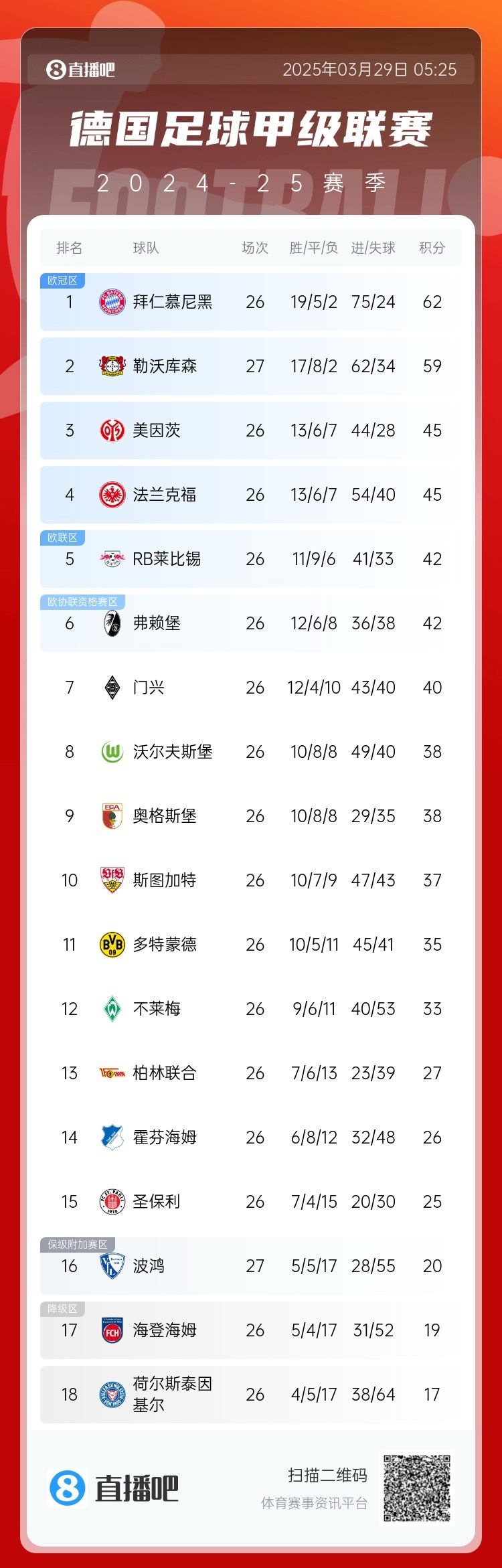 壓力給到孔帕尼！德甲最新積分：勒沃庫森先賽取勝，距拜仁3分