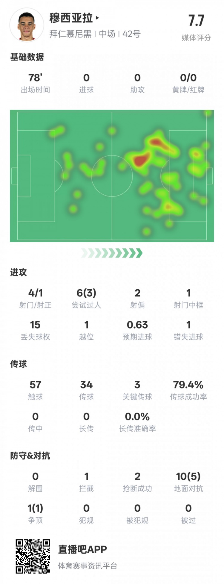 穆西亞拉本場數據：3過人成功3關鍵傳球&錯失1進球機會，評分7.6