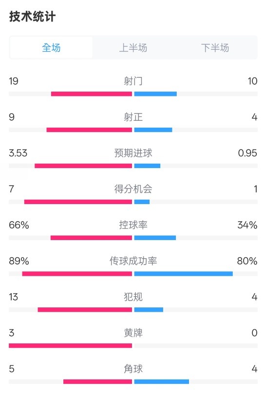 拜仁3-2圣保利全場數據：射門19-10，射正9-4，控球率66%-34%