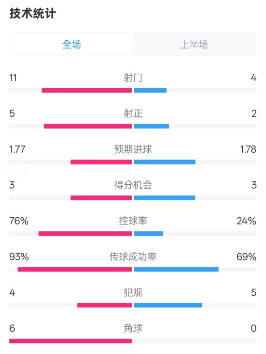 皇馬半場1-2萊加內斯數據：射門11-4，射正5-2，控球率76%-24%