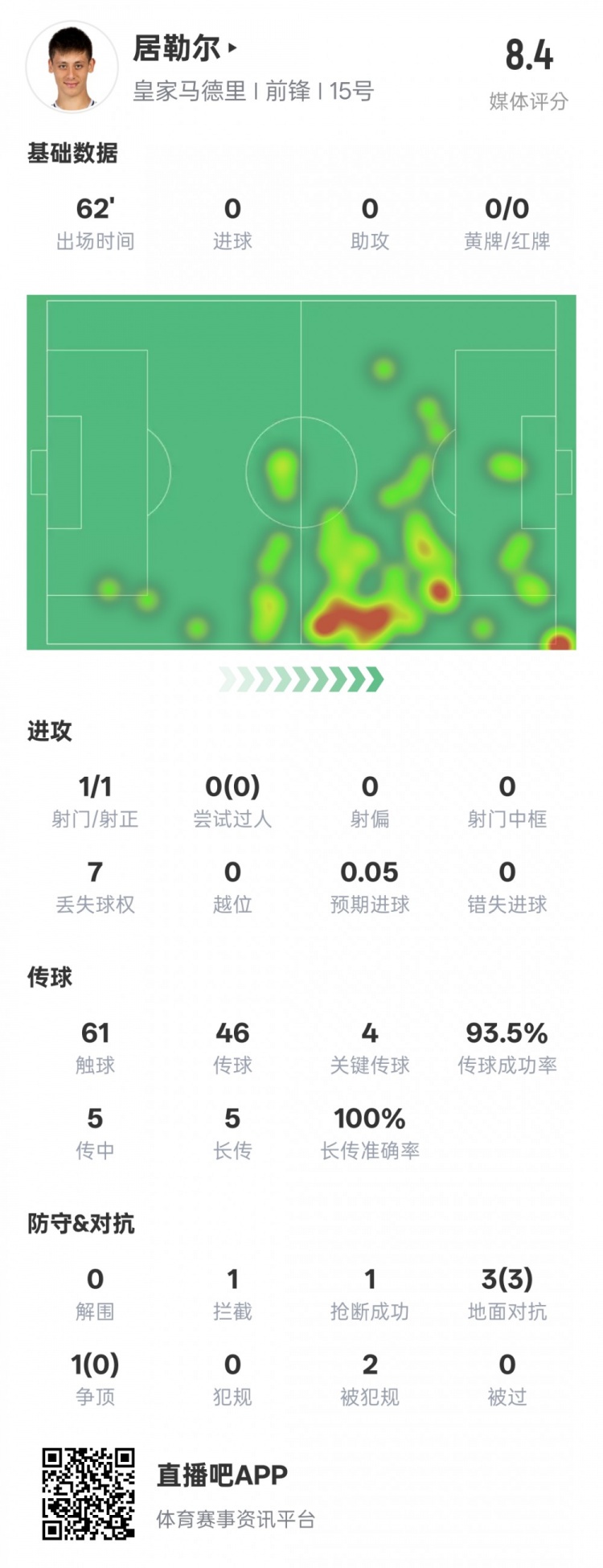 居勒爾本場數據：1造點4關鍵傳球&傳球成功率93.5%，評分8.4