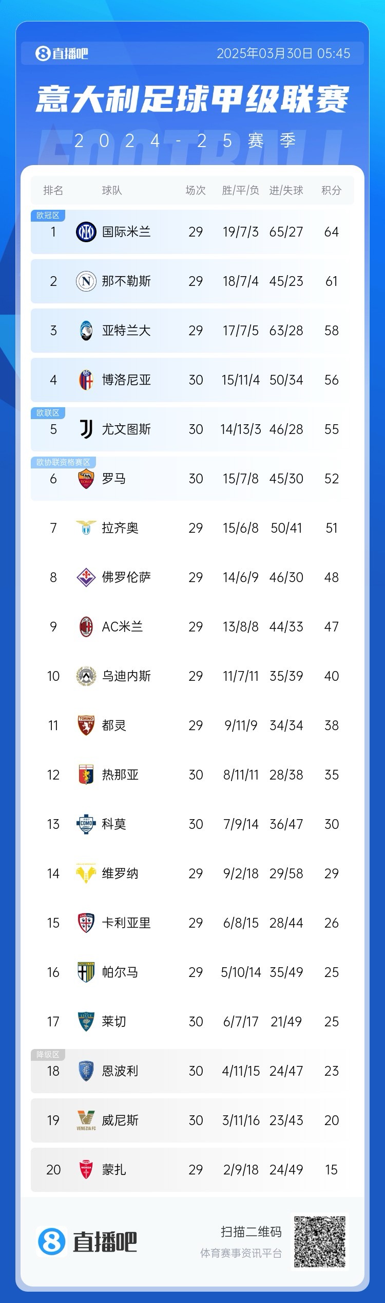 白熱化階段！意甲爭四3隊齊刷刷1-0贏球，藍鷹紫百合米蘭將遇強敵