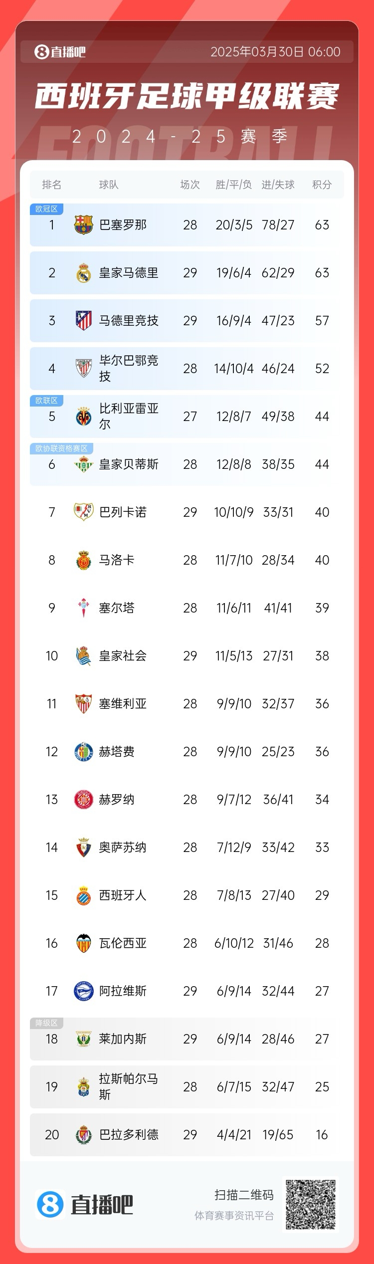 激烈！西甲積分榜：皇馬先賽積分追平巴薩，馬競三輪不勝落后6分