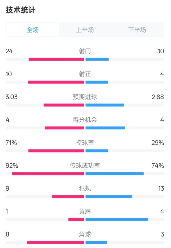 皇馬3-2萊加內斯全場數據：射門24-10，射正10-4，控球率71%-29%