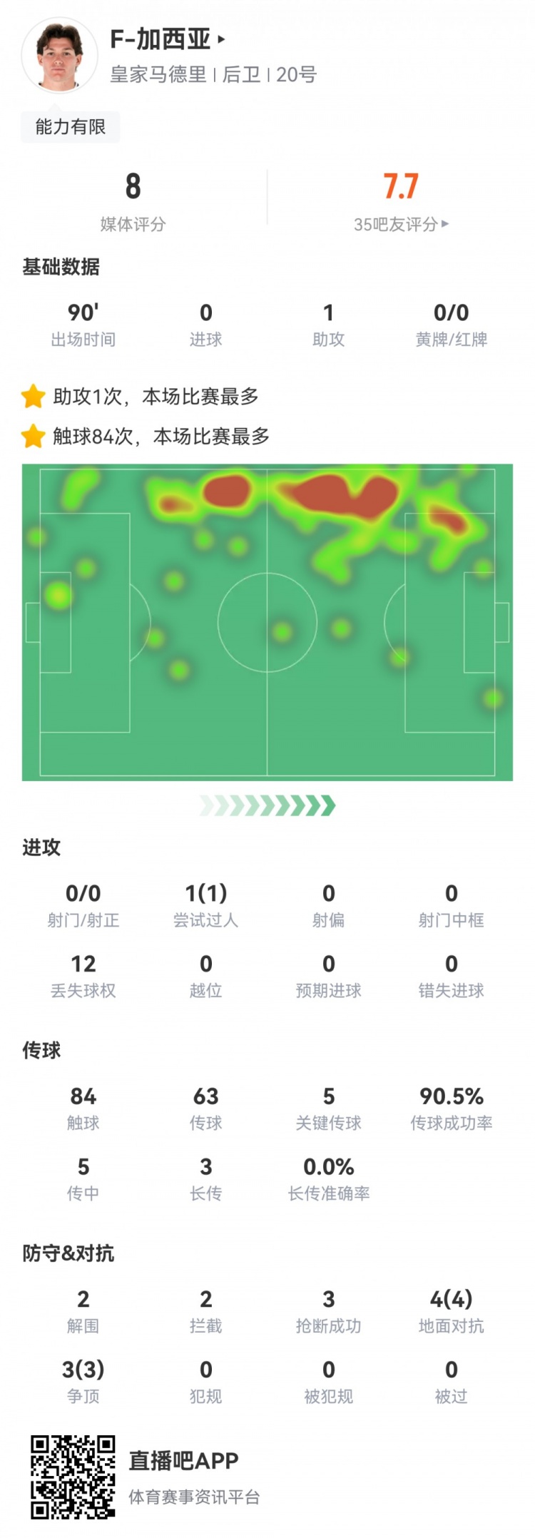攻防俱佳，加西亞數據：1次助攻，5次關鍵傳球，7次對抗全部成功