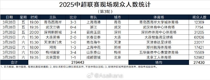 本輪現場觀眾總數219443人歷史第25；場均27430人歷史第24