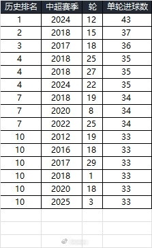 25賽季第三輪單輪總進球33個，在中超歷史上排名第10