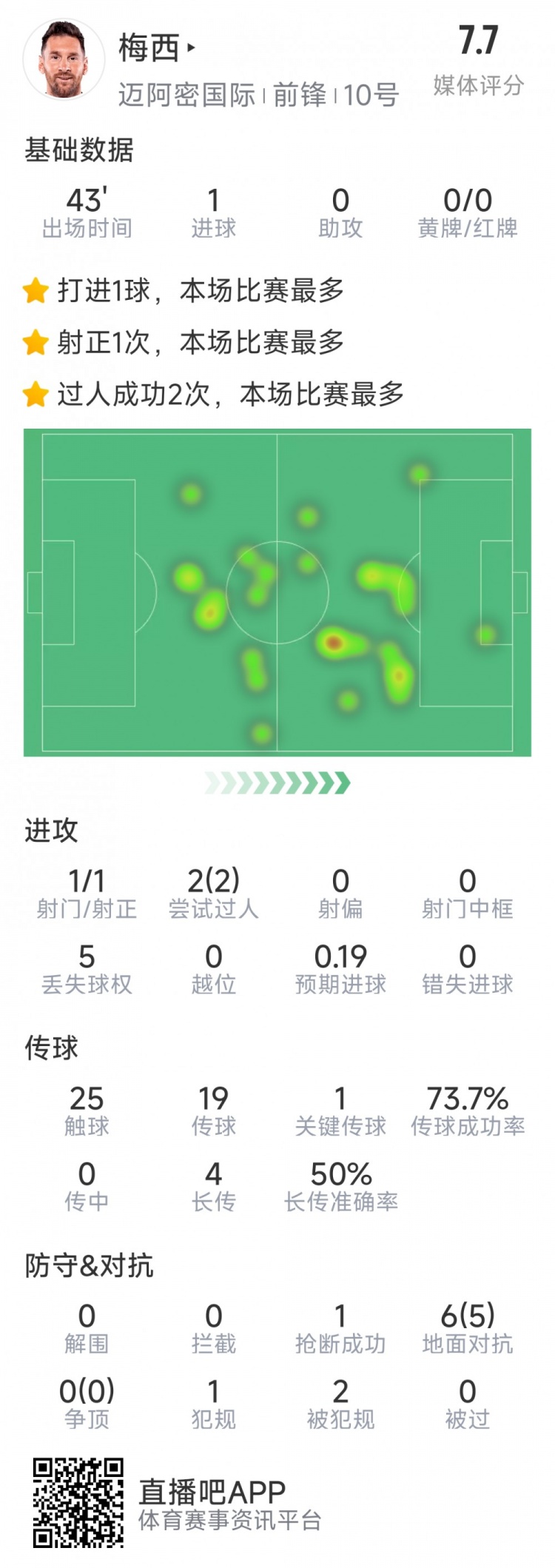 梅西本場數據：替補登場2分鐘破門，6對抗5成功，2次過人