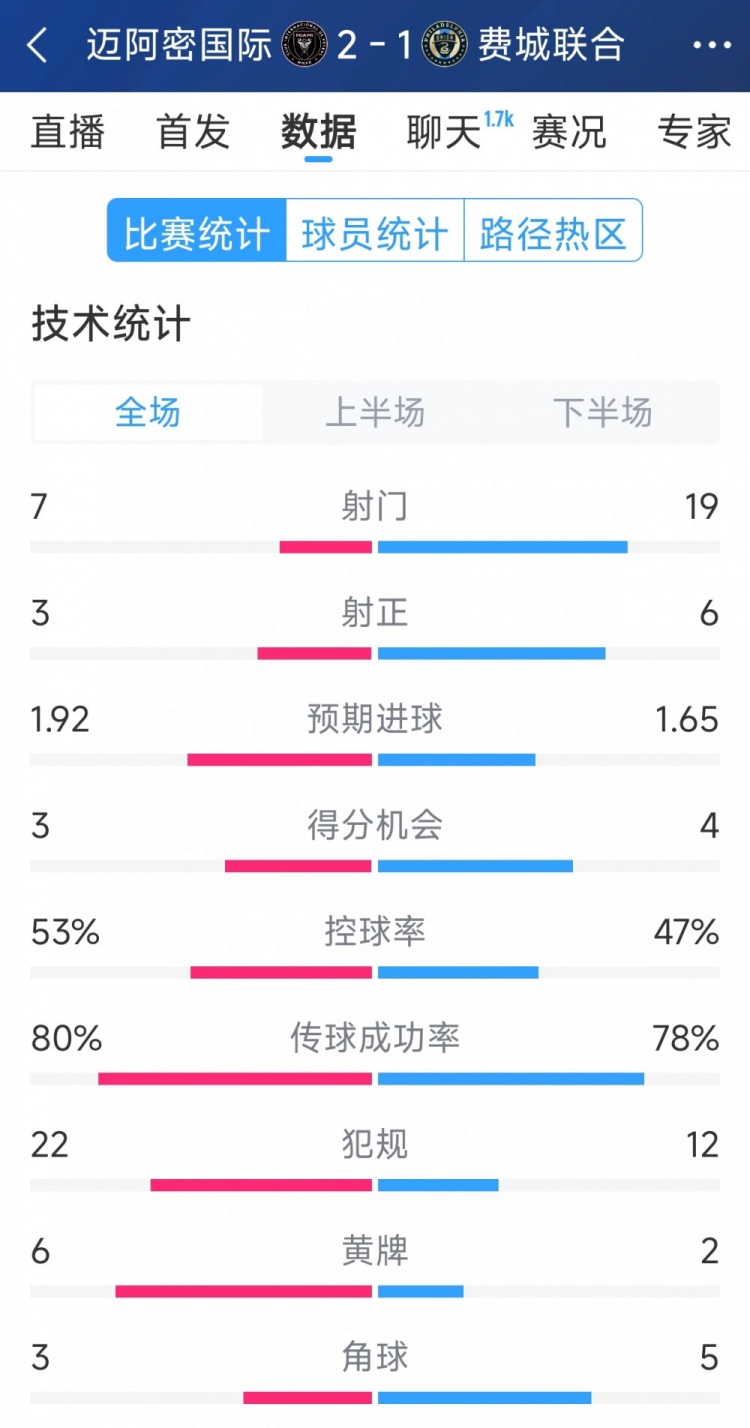 效率占優！邁阿密國際2-1費城聯合全場數據：射門7-19，射正3-6