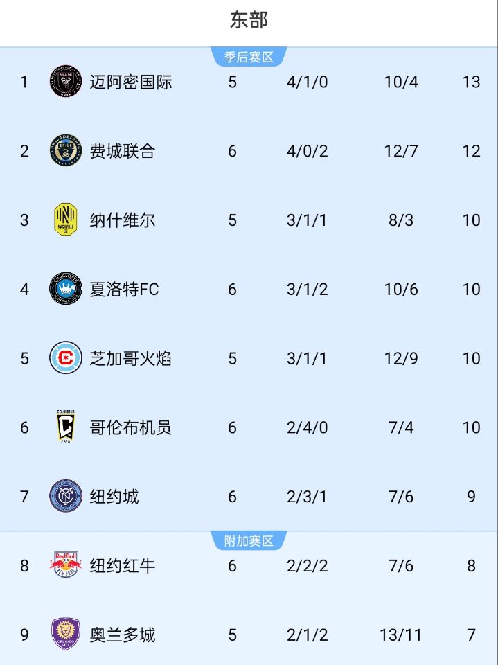 美職聯積分榜：邁阿密位居東部榜首，少賽1場領先第二名1分