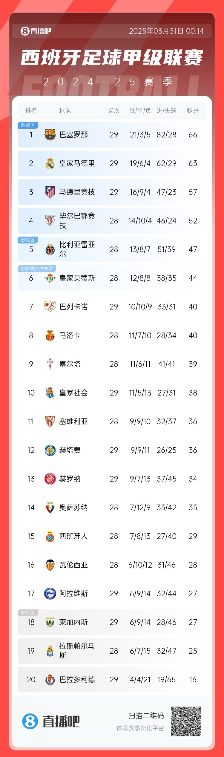 爭冠二人轉！西甲積分榜：巴薩29輪后3分優勢力壓皇馬領跑