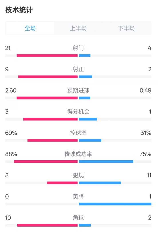 巴薩4-1赫羅納全場數據：射門21-4，射正9-2，控球率69%-31%