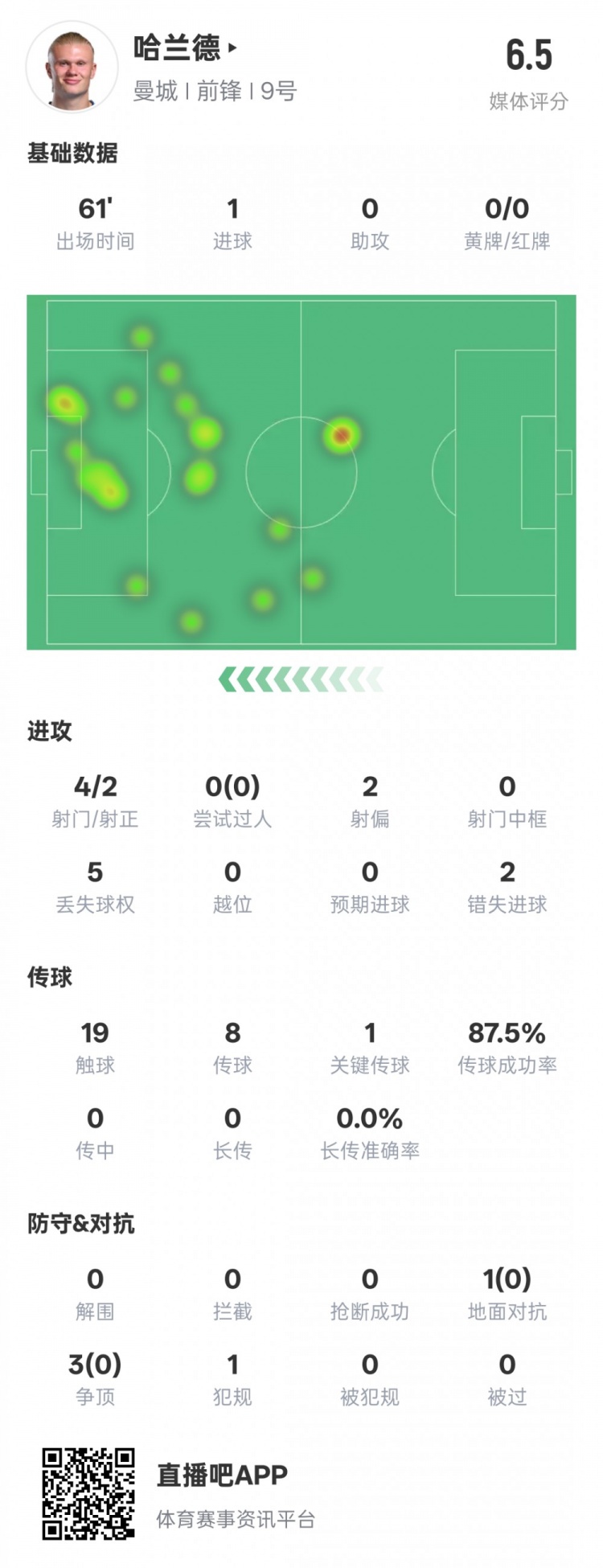 哈蘭德本場數據：1進球1關鍵傳球2錯失進球機會，評分6.5