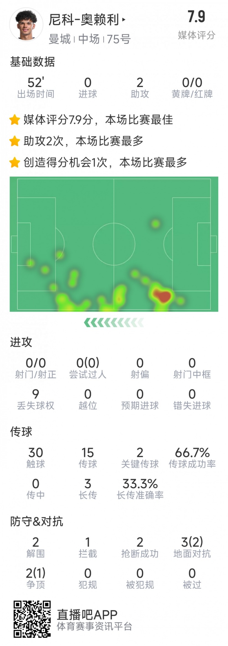 導演逆轉，20歲小將奧賴利替補登場數據：2次助攻，2次關鍵傳球