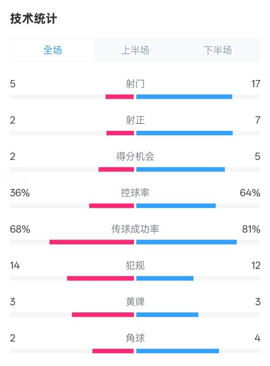 伯恩茅斯1-2曼城全場數據：射門5-17，射正2-7，控球率36%-64%