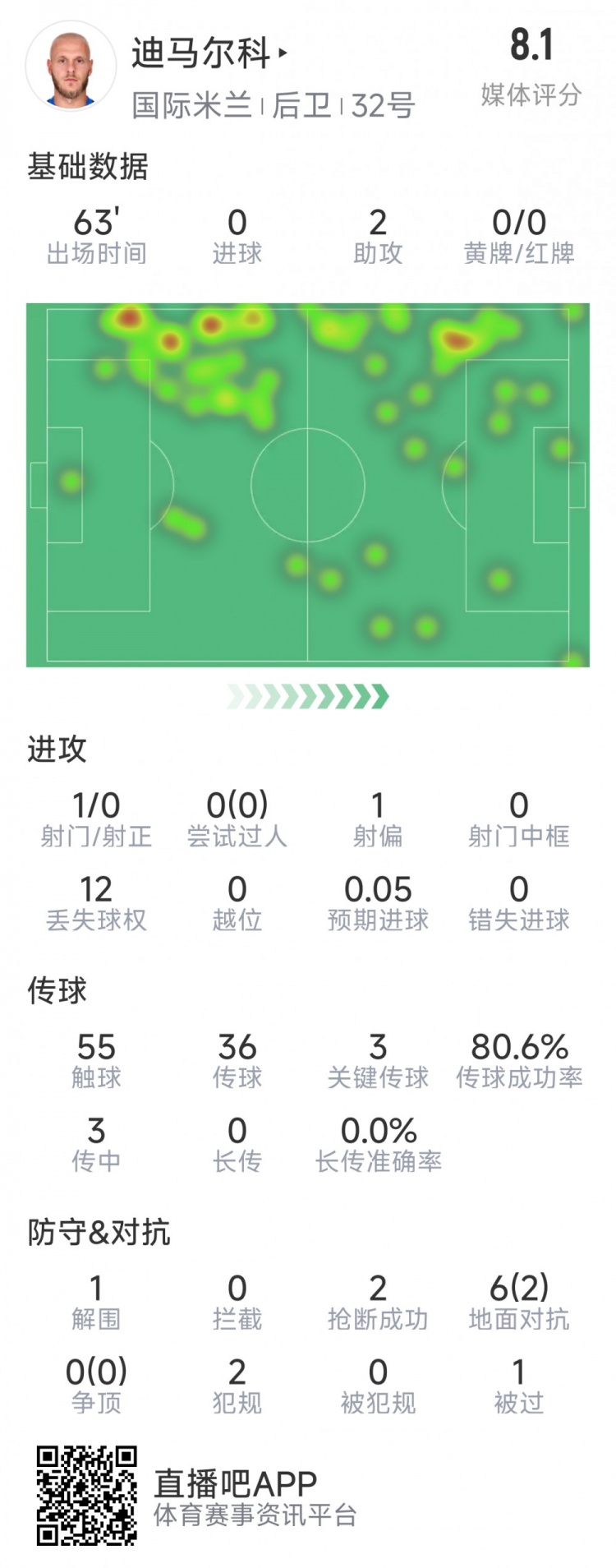 迪馬爾科本場數據：2次助攻，3次關鍵傳球，2次搶斷，評分8.1分