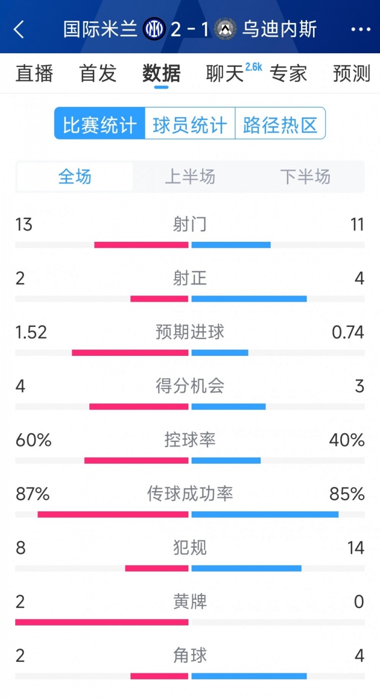 國米2射正進2球，國米2-1烏迪內斯全場數據：射門13-11，射正2-4