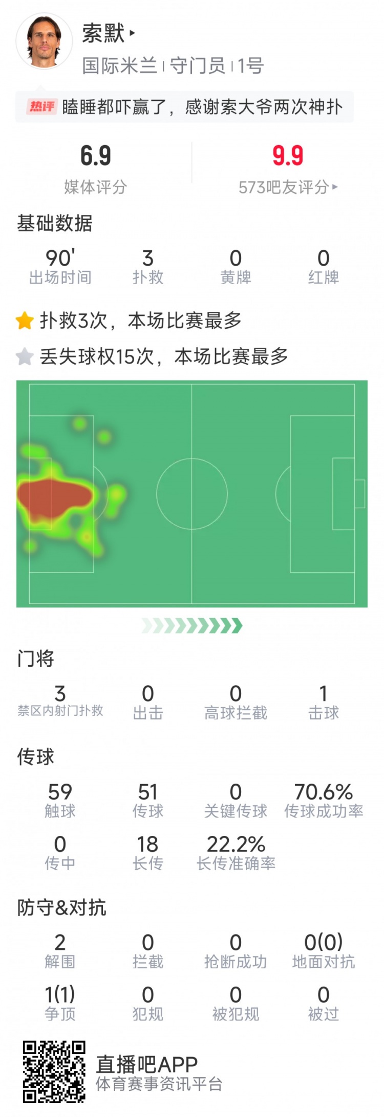 補時神撲保住勝利，索默本場數據：3次關鍵撲救，2次解圍
